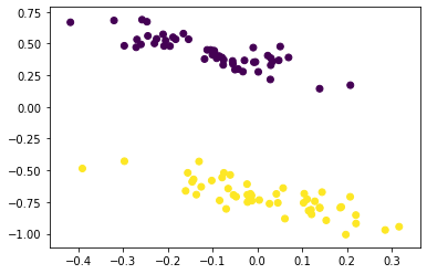 after dimensionality reduction